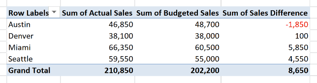 PivotTable with a Sum of Sales Difference column showing Miami $5,850 ahead of budget and Austin $1,850 behind, for a Grand Total of $8,650