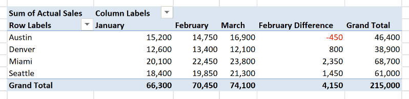 PivotTable with a February Difference column inside the Month field showing Miami up $2,350 and Austin down $450 against January