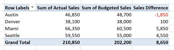 Data Model PivotTable with Actual Sales, Budgeted Sales and a Sales Difference measure per city, showing Miami $5,850 ahead and Austin $1,850 behind budget