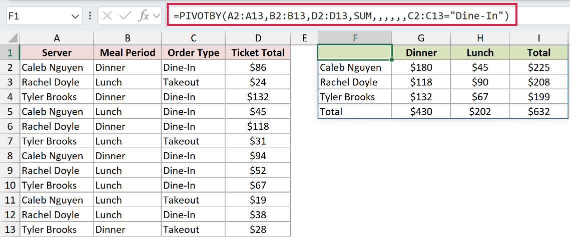 =PIVOTBY(A2:A13,B2:B13,D2:D13,SUM,,,,,,C2:C13="Dine-In") in F1