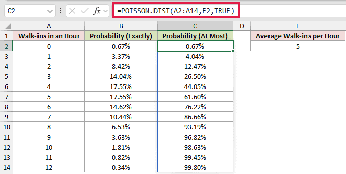 =POISSON.DIST(A2:A14,E2,TRUE) in C2