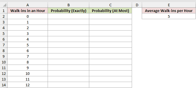 Dataset for POISSON.DIST example 1