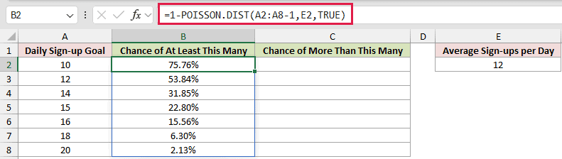 =1-POISSON.DIST(A2:A8-1,E2,TRUE) in B2