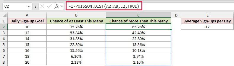 =1-POISSON.DIST(A2:A8,E2,TRUE) in C2
