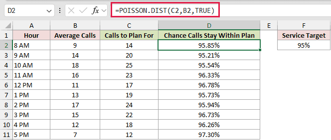 =POISSON.DIST(C2,B2,TRUE) in D2