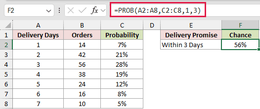 =PROB(A2:A8,C2:C8,1,3) in F2