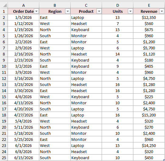 Sales dataset in Excel with Order Date, Region, Product, Units, and Revenue columns for 24 orders
