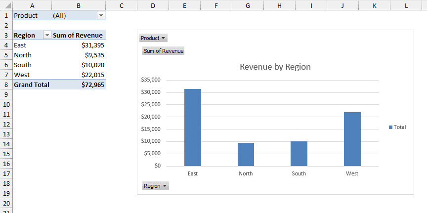 Pivot table next to its pivot chart showing revenue by region as a column chart with field buttons