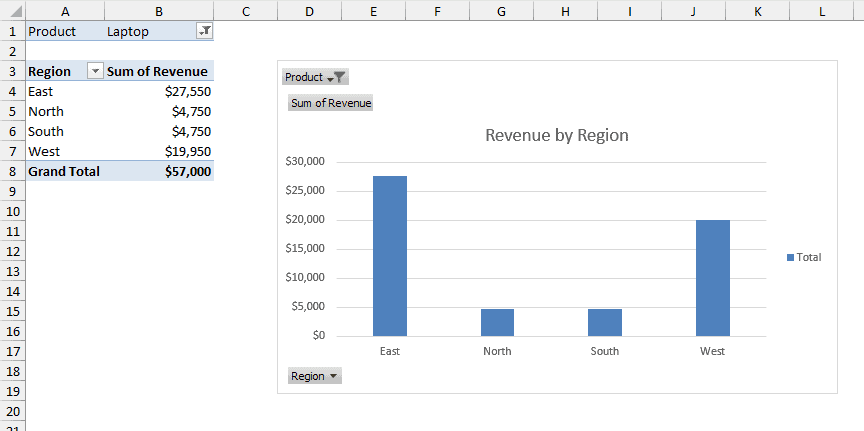 Pivot table and pivot chart both filtered to Laptop, showing East revenue of $27,550 and a grand total of $57,000