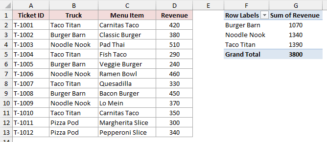 Food truck sales in A1:D13 with a PivotTable in F1:G5 that shows three trucks and a Grand Total of 3800, missing Pizza Pod.