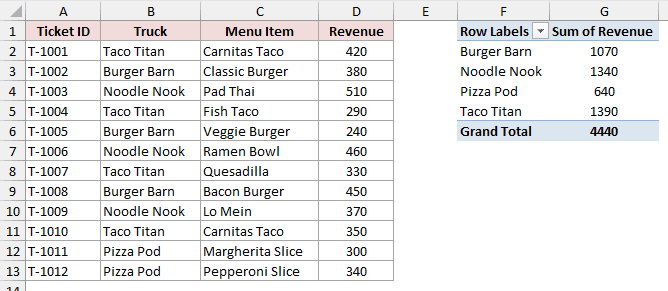 The PivotTable after its source changes to A1:D13, now listing Pizza Pod at 640 with a Grand Total of 4440.