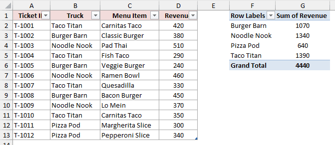 The PivotTable built on the TruckSales table showing all four trucks and a Grand Total of 4440.