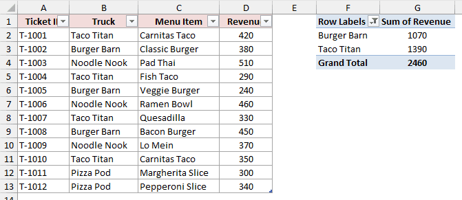 A PivotTable with Noodle Nook filtered out that also hides the new Pizza Pod rows, showing a Grand Total of 2460.