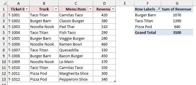 Pizza Pod now appears at the end of the PivotTable with 640 while Noodle Nook stays filtered out, for a Grand Total of 3100.