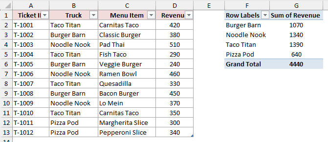 After unprotecting and refreshing, Pizza Pod appears with 640 and the Grand Total becomes 4440.