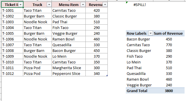 A stacked PivotTable showing #SPILL! where it cannot expand into the PivotTable below.