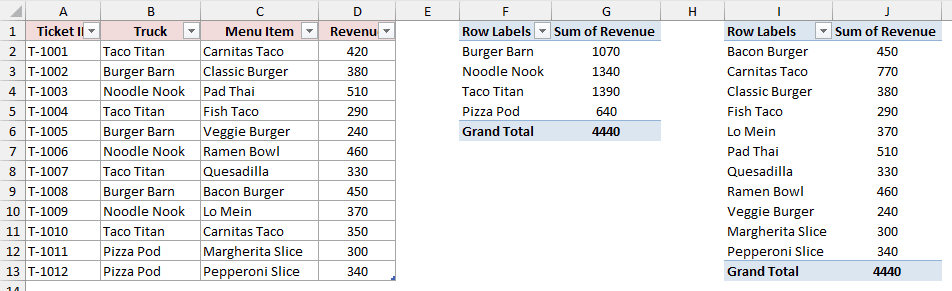 The Truck PivotTable in F1:G6 and the moved Menu Item PivotTable in I1:J13, both totaling 4440.