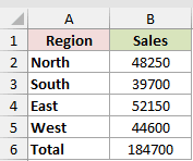 Excel table showing regional sales data with columns for Region and Sales, including a total row at the bottom