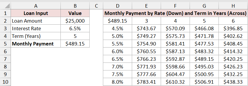 Two-variable data table showing monthly payments for each rate and term combination