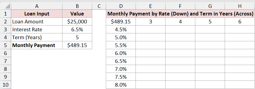 Two-variable table with interest rates down D3:D10 and loan terms of 3 to 6 years across E2:H2