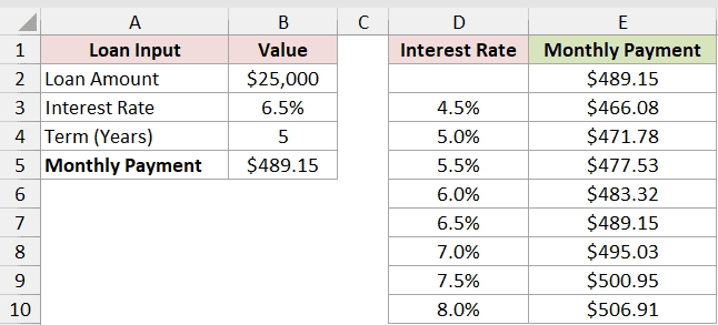 Data table calculated across the full result range E3:E10