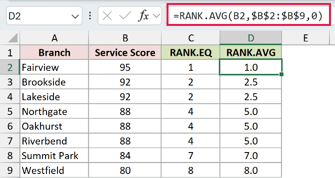 =RANK.AVG(B2,$B$2:$B$9,0) in D2