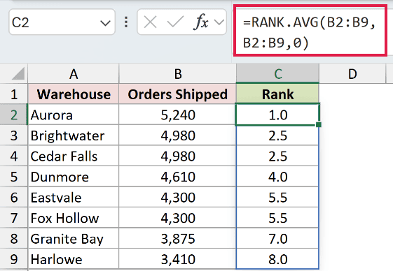 =RANK.AVG(B2:B9,B2:B9,0) in C2