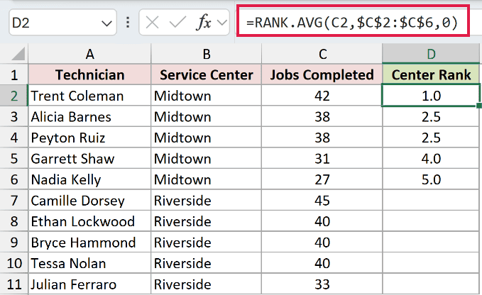 =RANK.AVG(C2,$C$2:$C$6,0) in D2