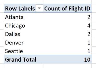 A PivotTable built on the Data Model counting flights per origin, with the rows themselves never touching the worksheet