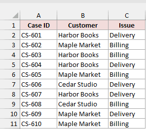 Case IDs with customer names and issue types