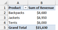 PivotTable showing revenue by product, grand total $15,630