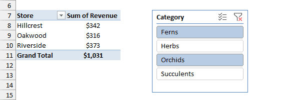 Data Model PivotTable of revenue by store with a Category slicer
