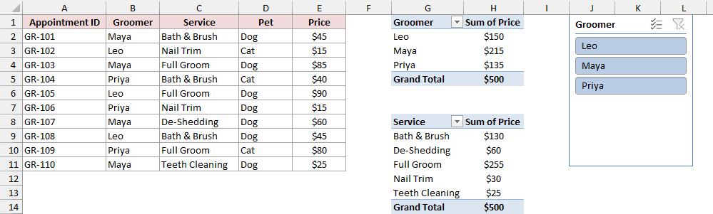 Two PivotTables built separately from the grooming data, with a Groomer slicer