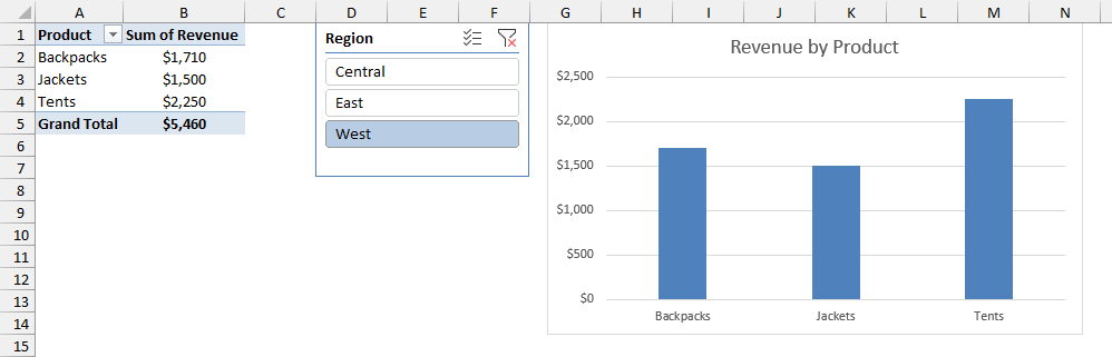 PivotChart and PivotTable filtered to West by the Region slicer