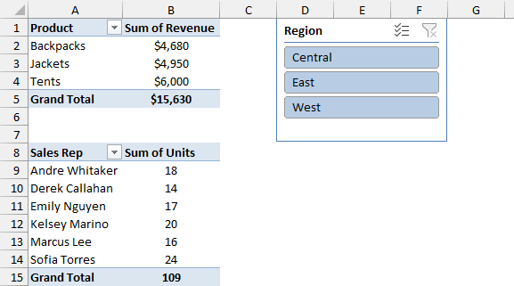 Two PivotTables with a Region slicer connected to the first one