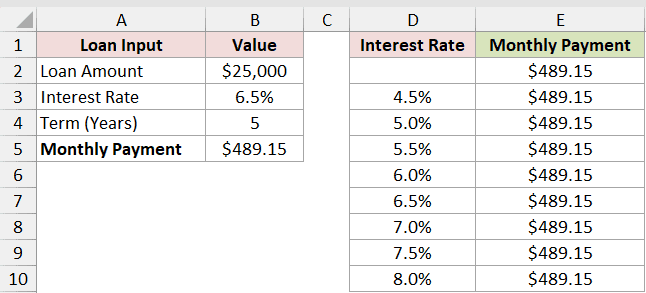 Data table returning the same $489.15 payment for every interest rate