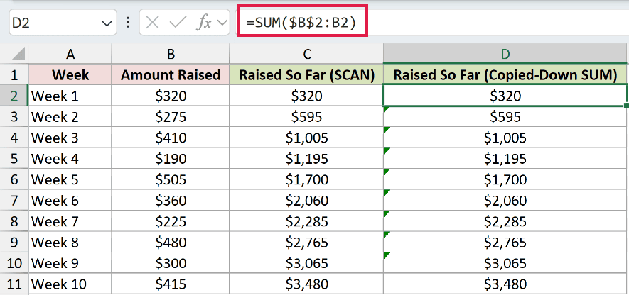 =SUM($B$2:B2) in D2