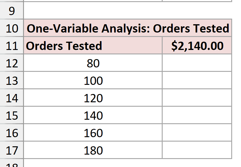 Order volumes from 80 to 180 entered in a vertical list for one-variable sensitivity analysis