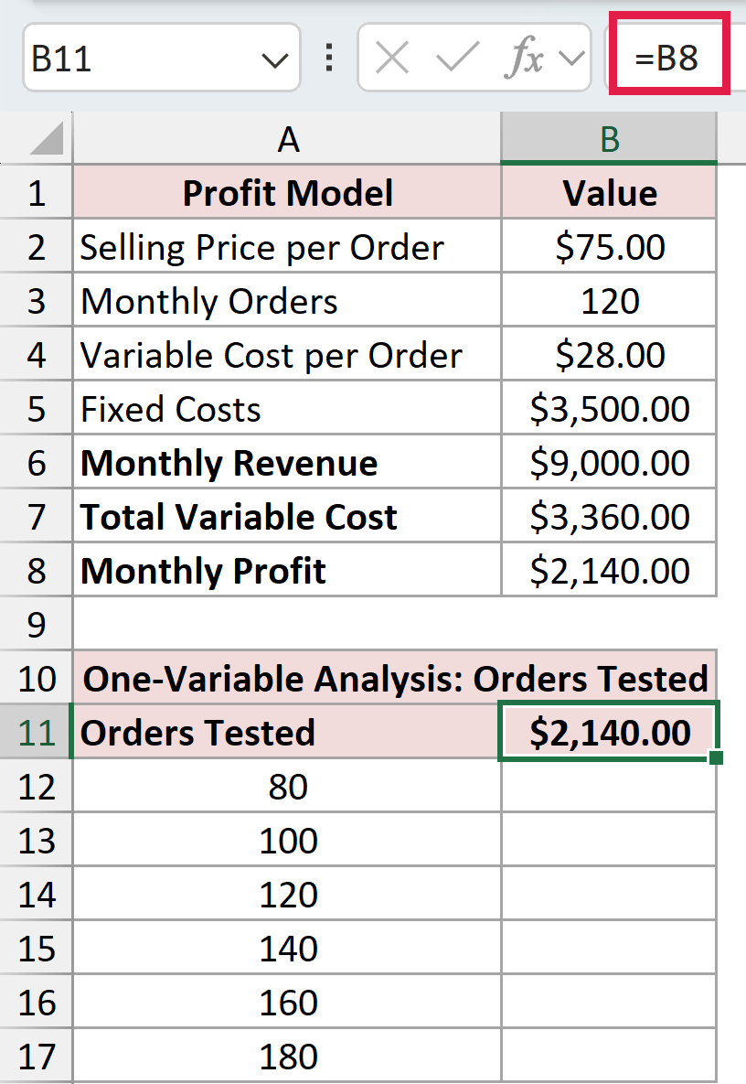 Cell B11 refers to monthly profit in B8 for the one-variable Data Table
