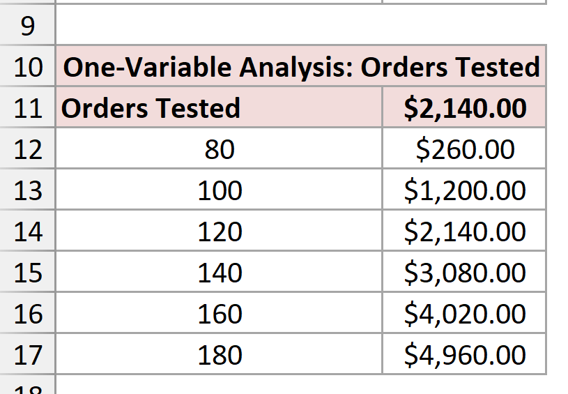 Completed one-variable Data Table with monthly profit results for order volumes from 80 to 180