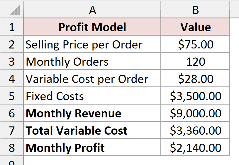 Monthly profit model used for the two-variable sensitivity analysis