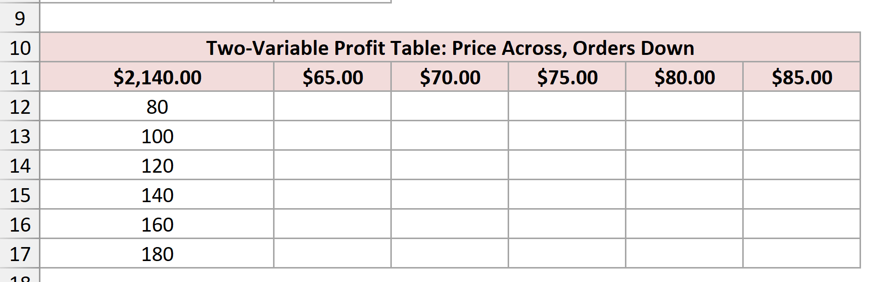 Selling prices across the top and monthly order volumes down the side of a two-variable table