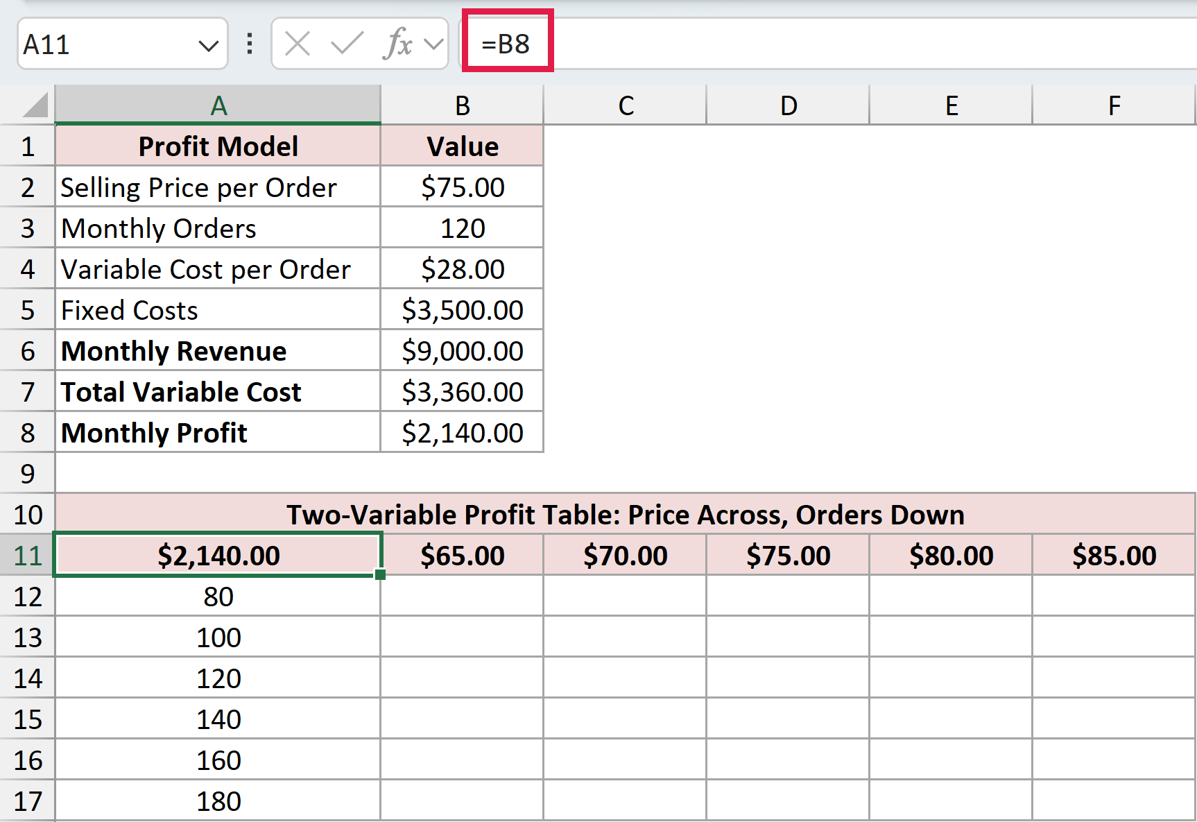 Cell A11 refers to monthly profit in B8 for the two-variable Data Table
