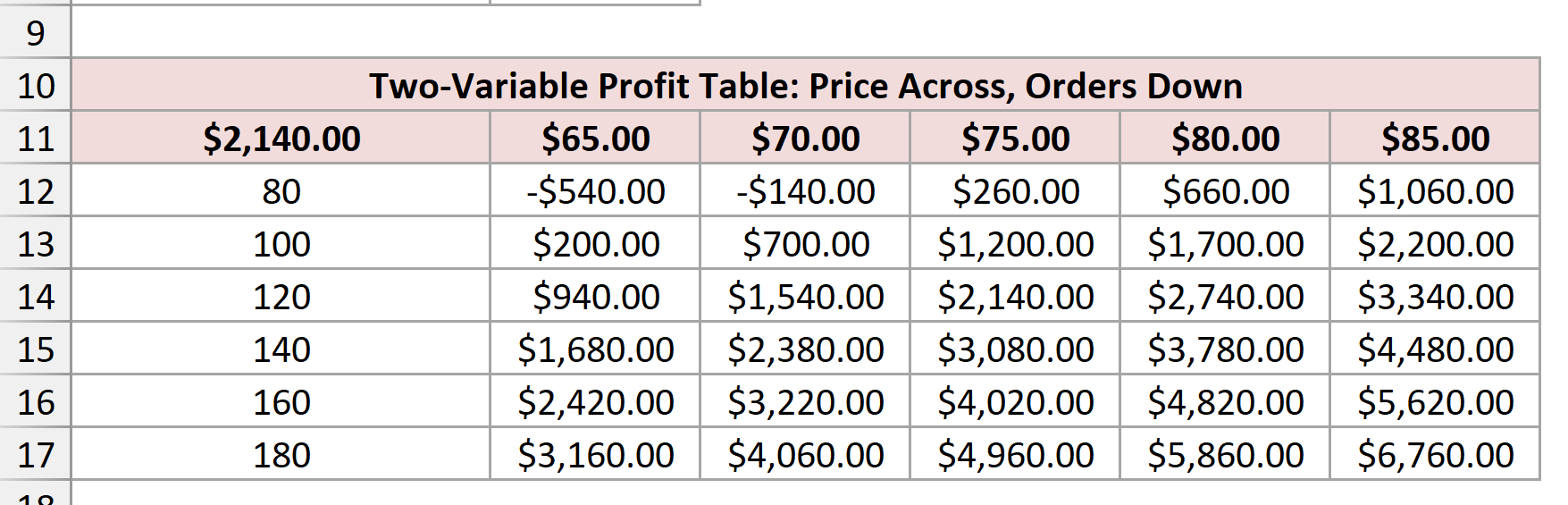 Completed two-variable Data Table showing monthly profit for each price and order-volume combination