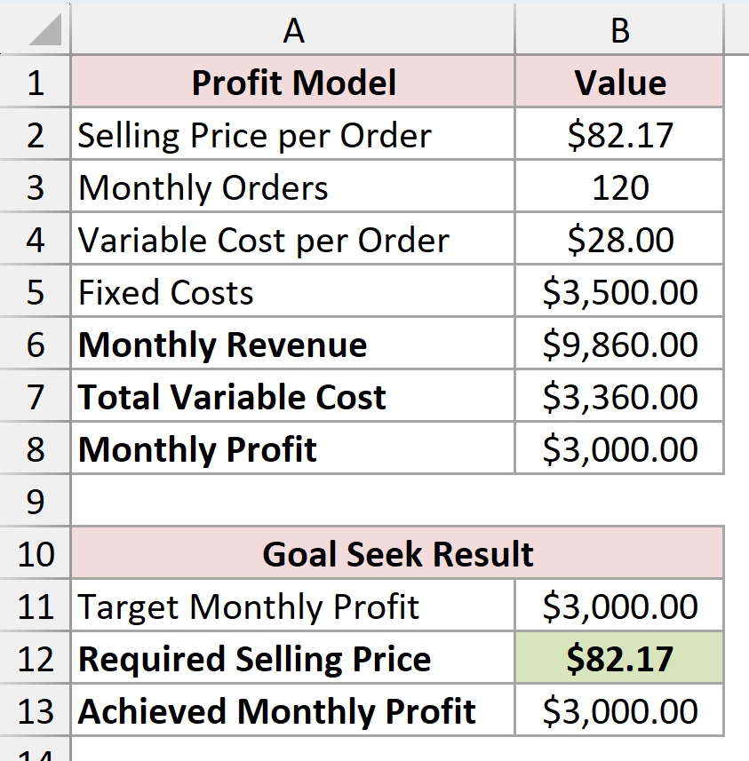 Goal Seek result showing a required selling price of 82.17 and monthly profit of 3000