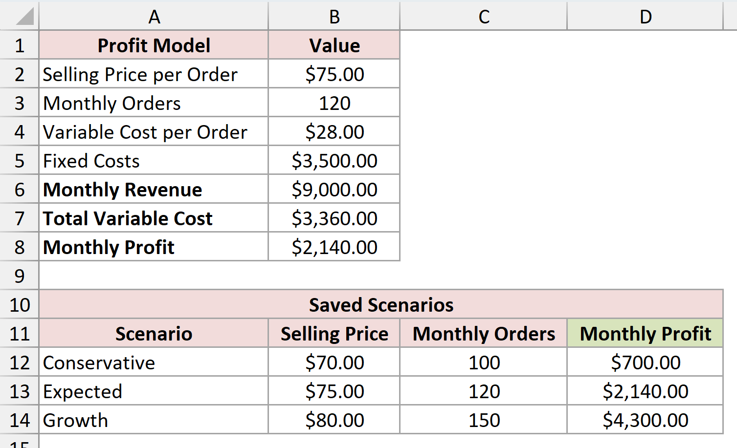 Monthly profit model and the three scenario inputs used in Scenario Manager