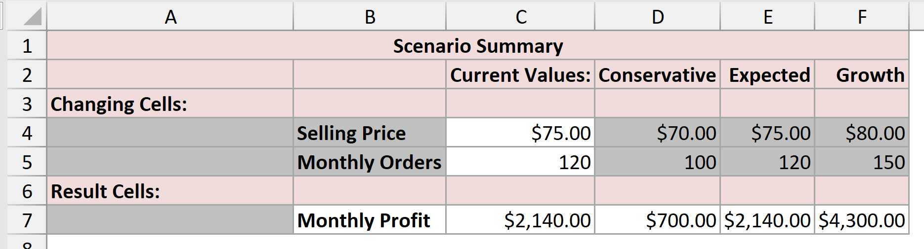 Scenario Summary worksheet comparing current values with Conservative, Expected, and Growth scenarios