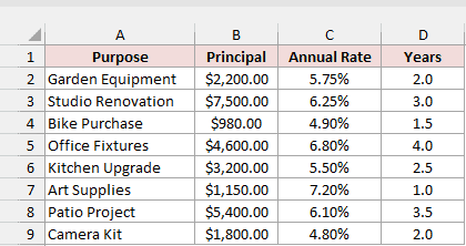 Loan purposes with principal, annual rate, and term in years