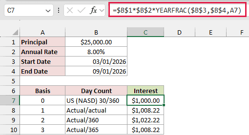 YEARFRAC basis table showing $1,000.00, $1,008.22, $1,022.22, and $1,008.22 for bases 0 to 3
