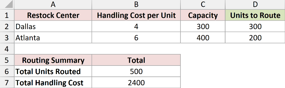 The solved model: 300 units routed to Dallas, 200 to Atlanta, and the minimum total handling cost in B7